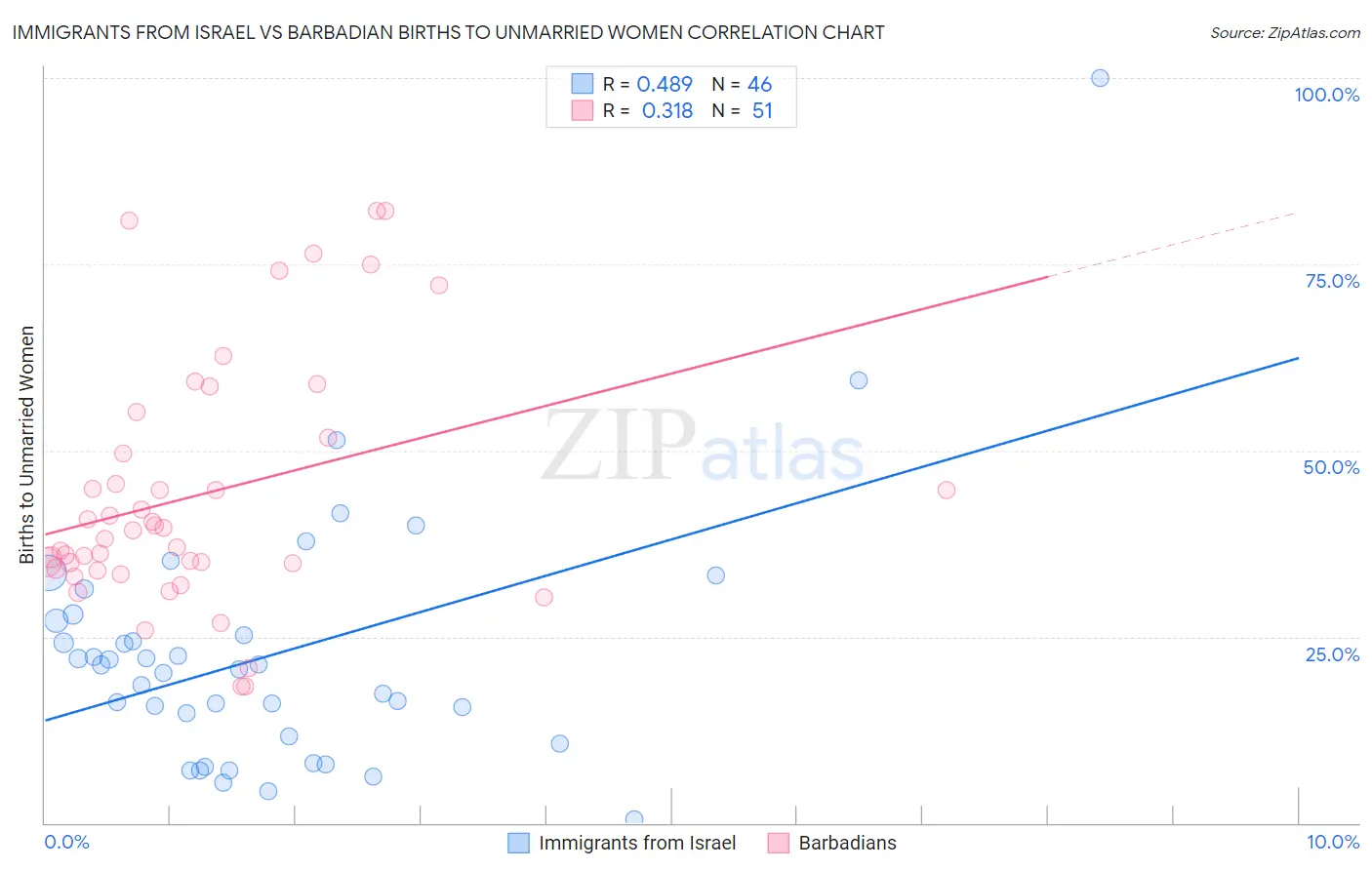 Immigrants from Israel vs Barbadian Births to Unmarried Women