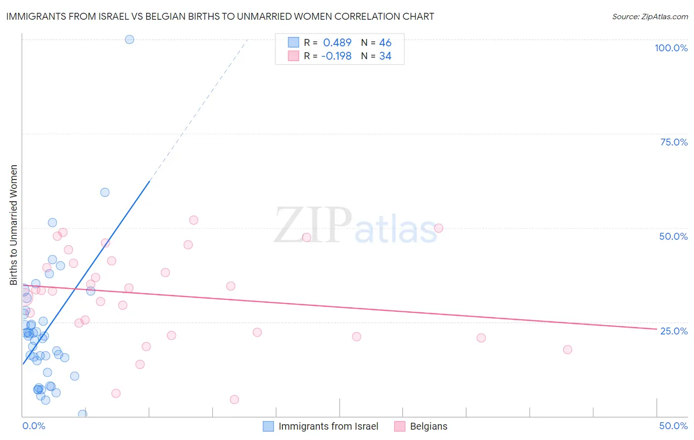 Immigrants from Israel vs Belgian Births to Unmarried Women