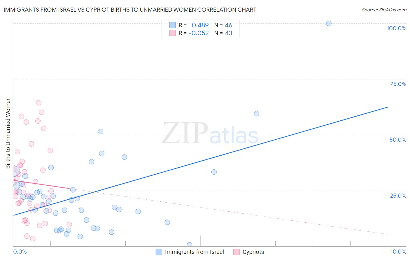 Immigrants from Israel vs Cypriot Births to Unmarried Women