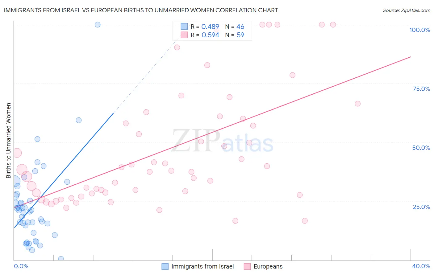 Immigrants from Israel vs European Births to Unmarried Women