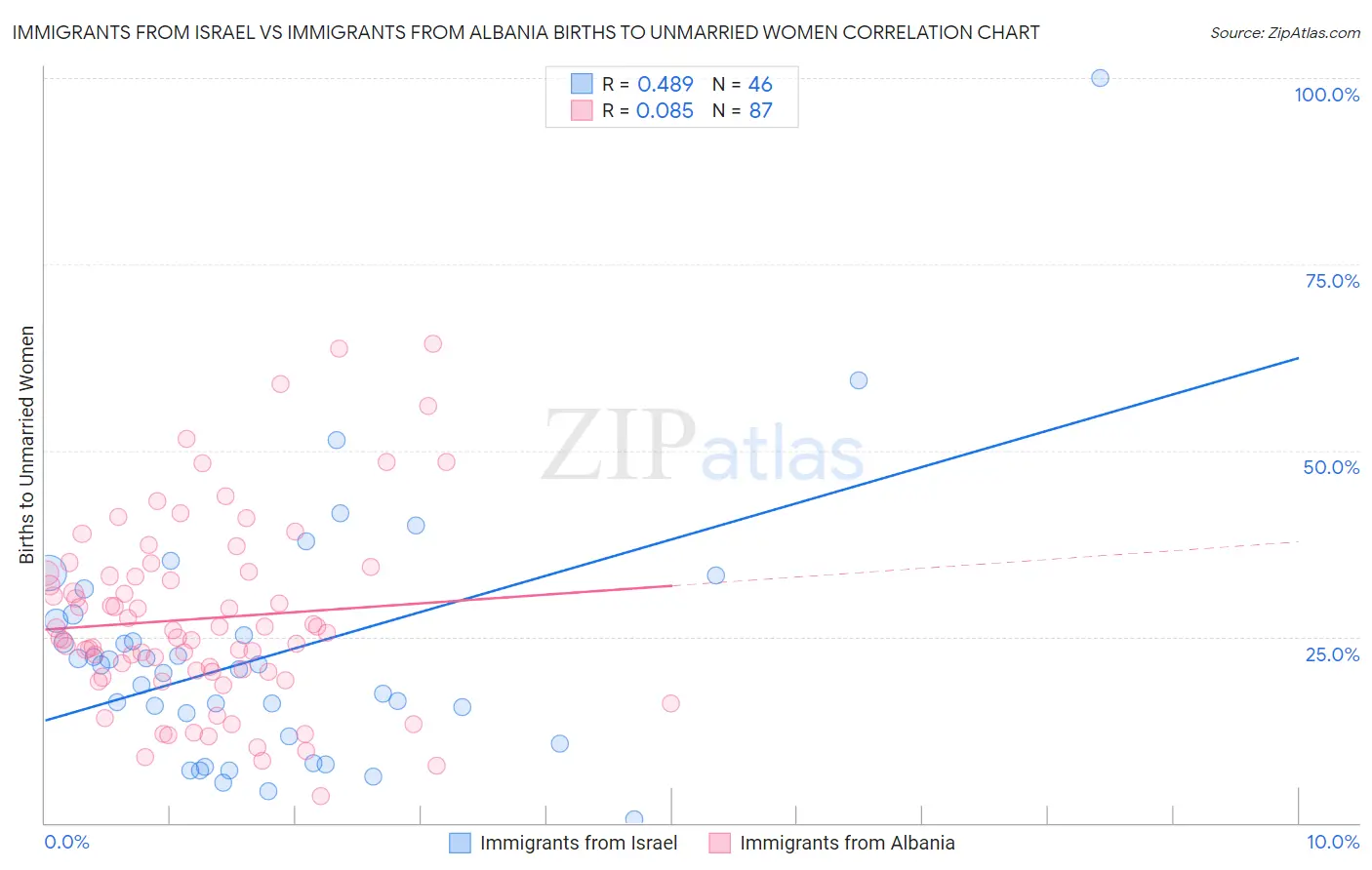 Immigrants from Israel vs Immigrants from Albania Births to Unmarried Women