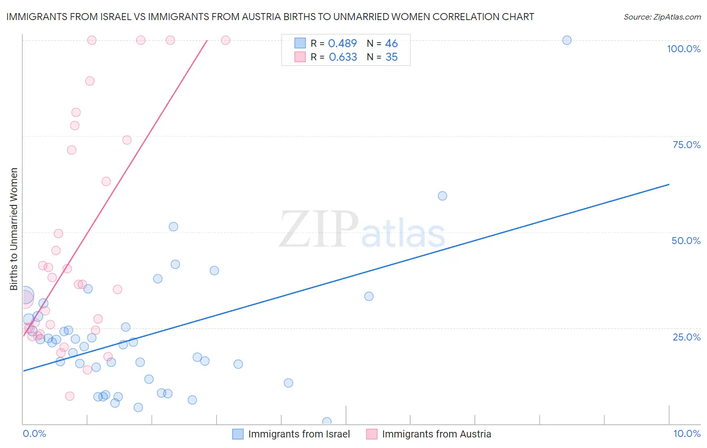 Immigrants from Israel vs Immigrants from Austria Births to Unmarried Women