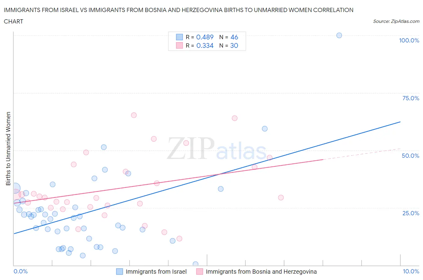 Immigrants from Israel vs Immigrants from Bosnia and Herzegovina Births to Unmarried Women