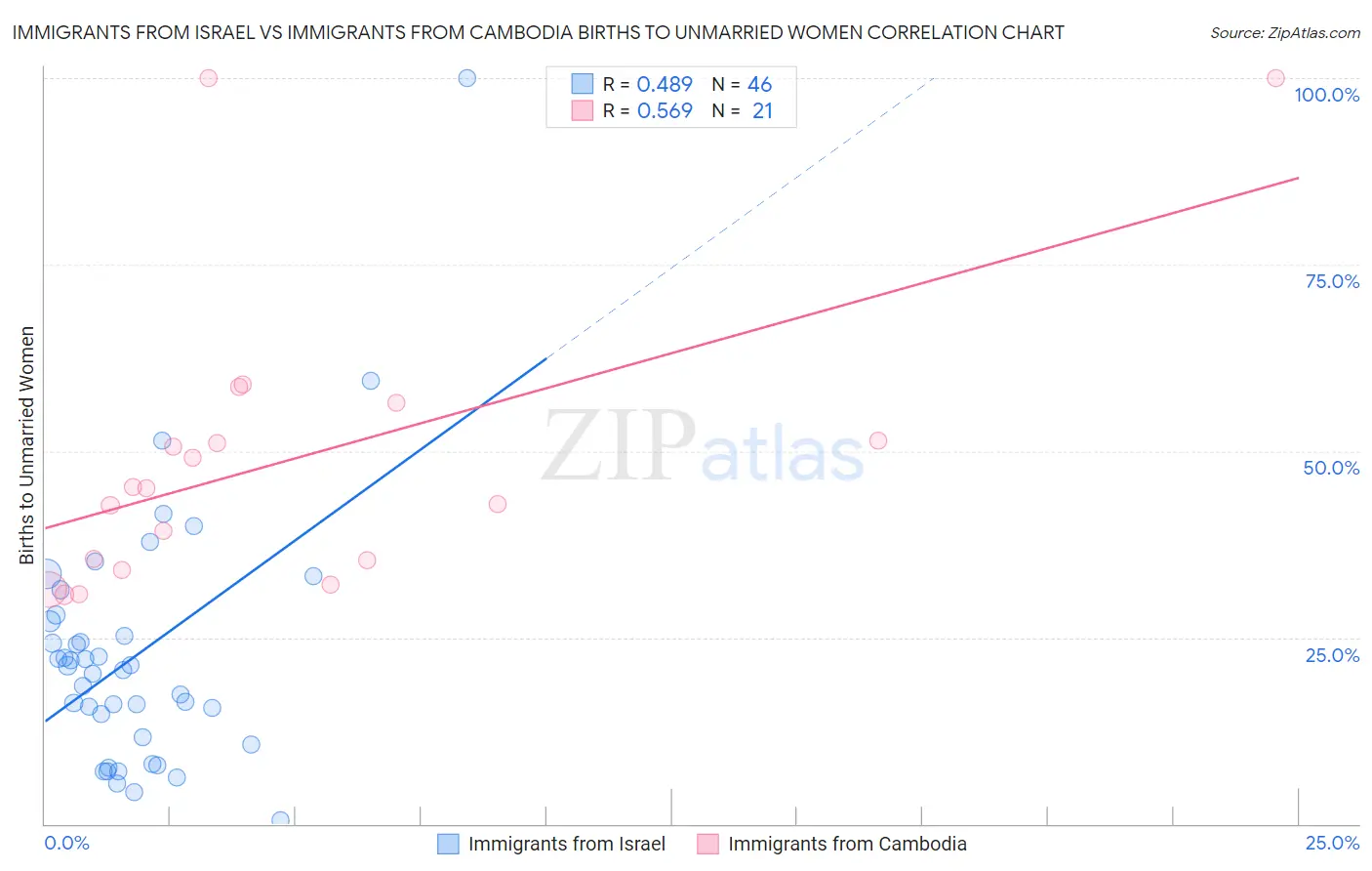 Immigrants from Israel vs Immigrants from Cambodia Births to Unmarried Women