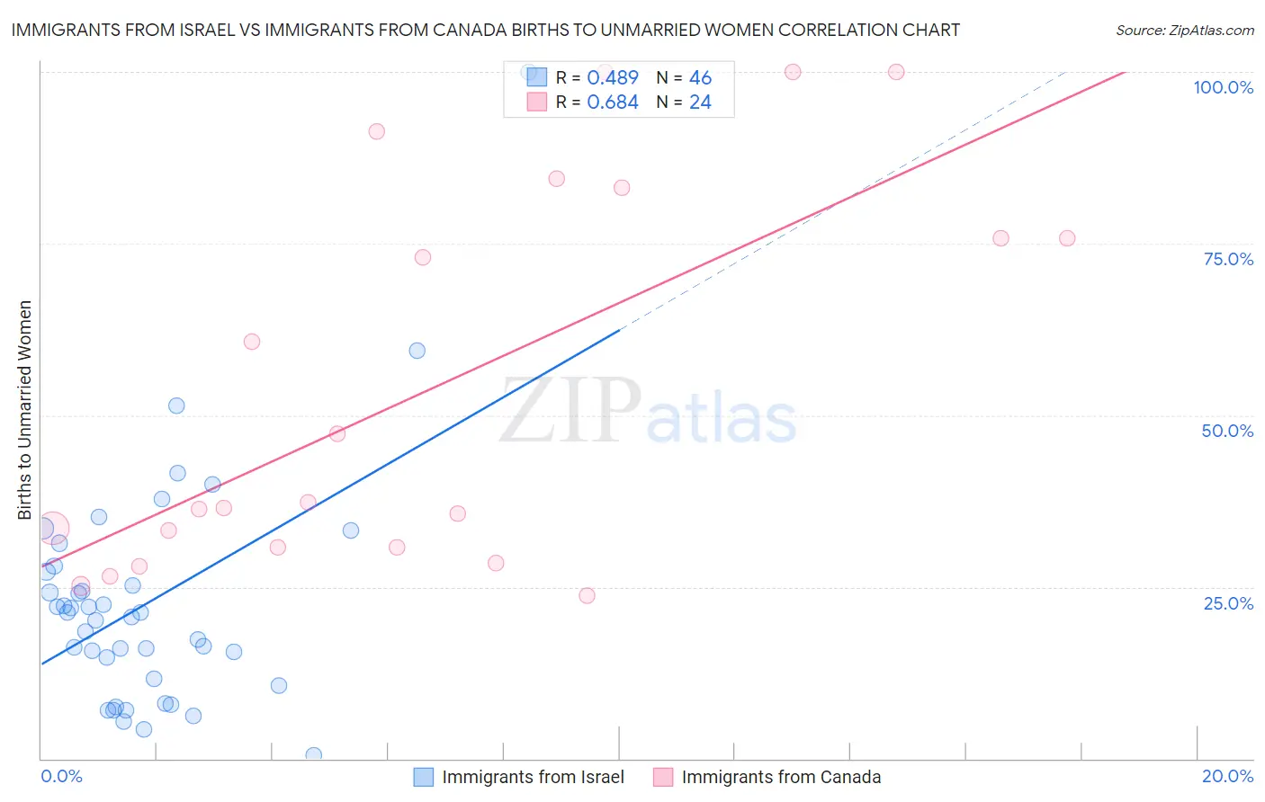 Immigrants from Israel vs Immigrants from Canada Births to Unmarried Women