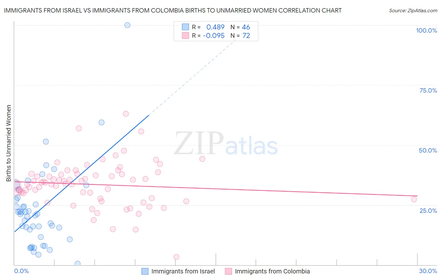 Immigrants from Israel vs Immigrants from Colombia Births to Unmarried Women