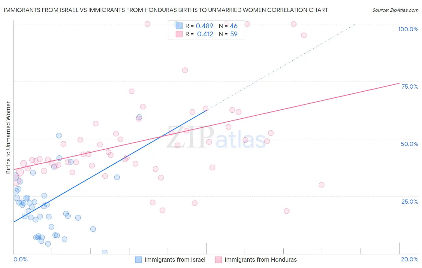 Immigrants from Israel vs Immigrants from Honduras Births to Unmarried Women