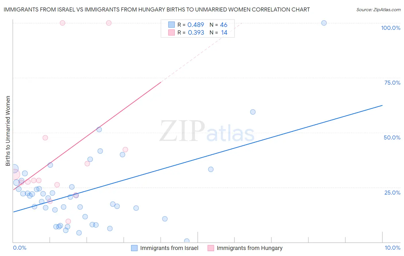 Immigrants from Israel vs Immigrants from Hungary Births to Unmarried Women