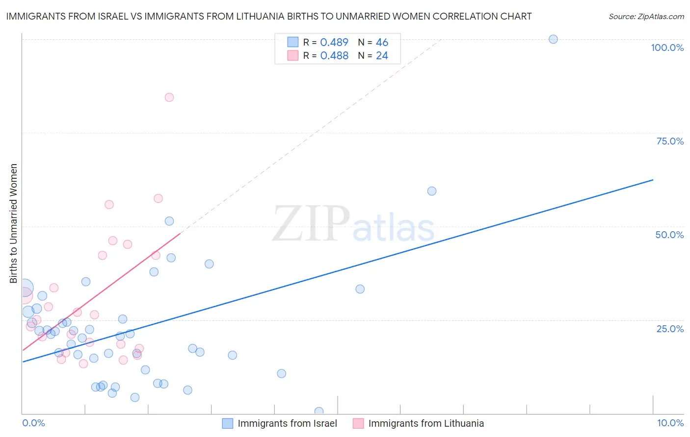 Immigrants from Israel vs Immigrants from Lithuania Births to Unmarried Women