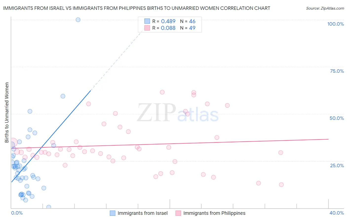 Immigrants from Israel vs Immigrants from Philippines Births to Unmarried Women