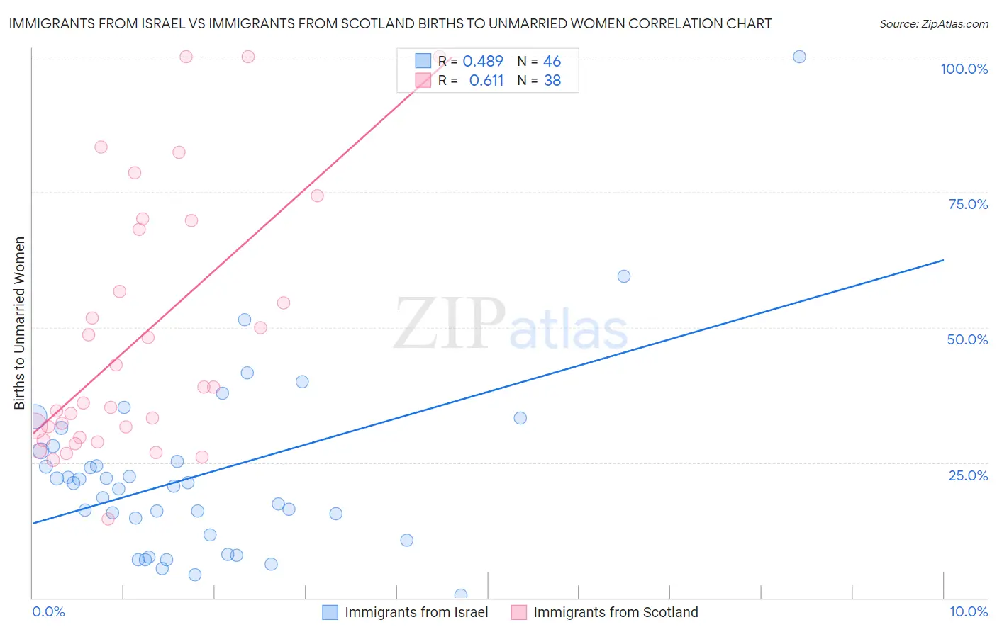 Immigrants from Israel vs Immigrants from Scotland Births to Unmarried Women