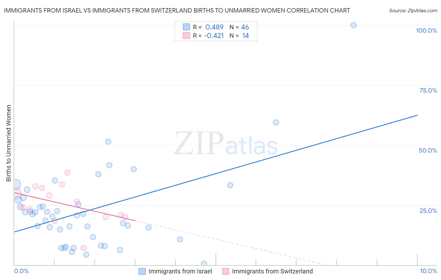 Immigrants from Israel vs Immigrants from Switzerland Births to Unmarried Women