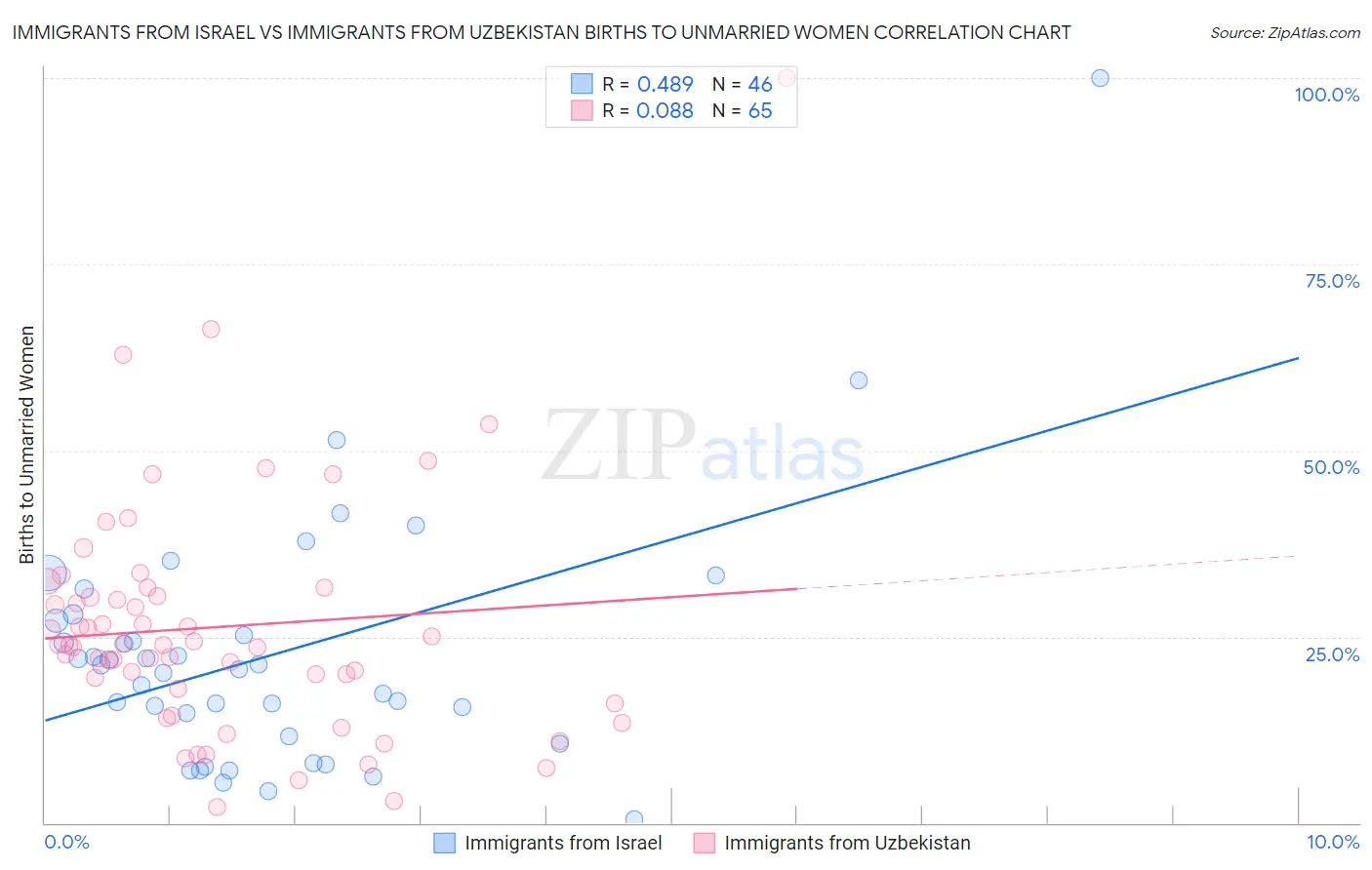 Immigrants from Israel vs Immigrants from Uzbekistan Births to Unmarried Women