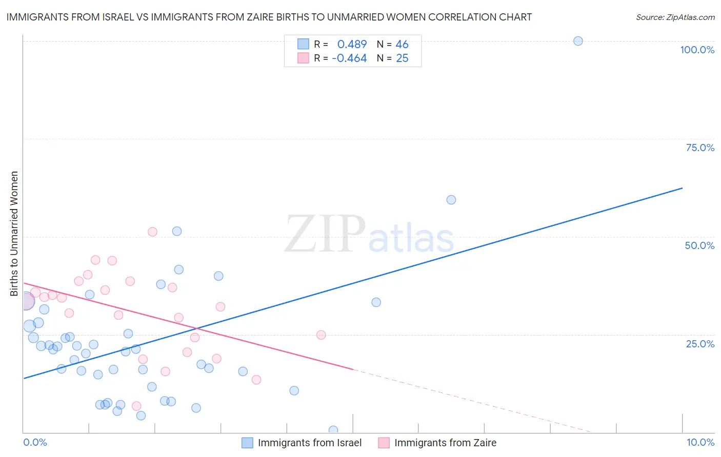 Immigrants from Israel vs Immigrants from Zaire Births to Unmarried Women