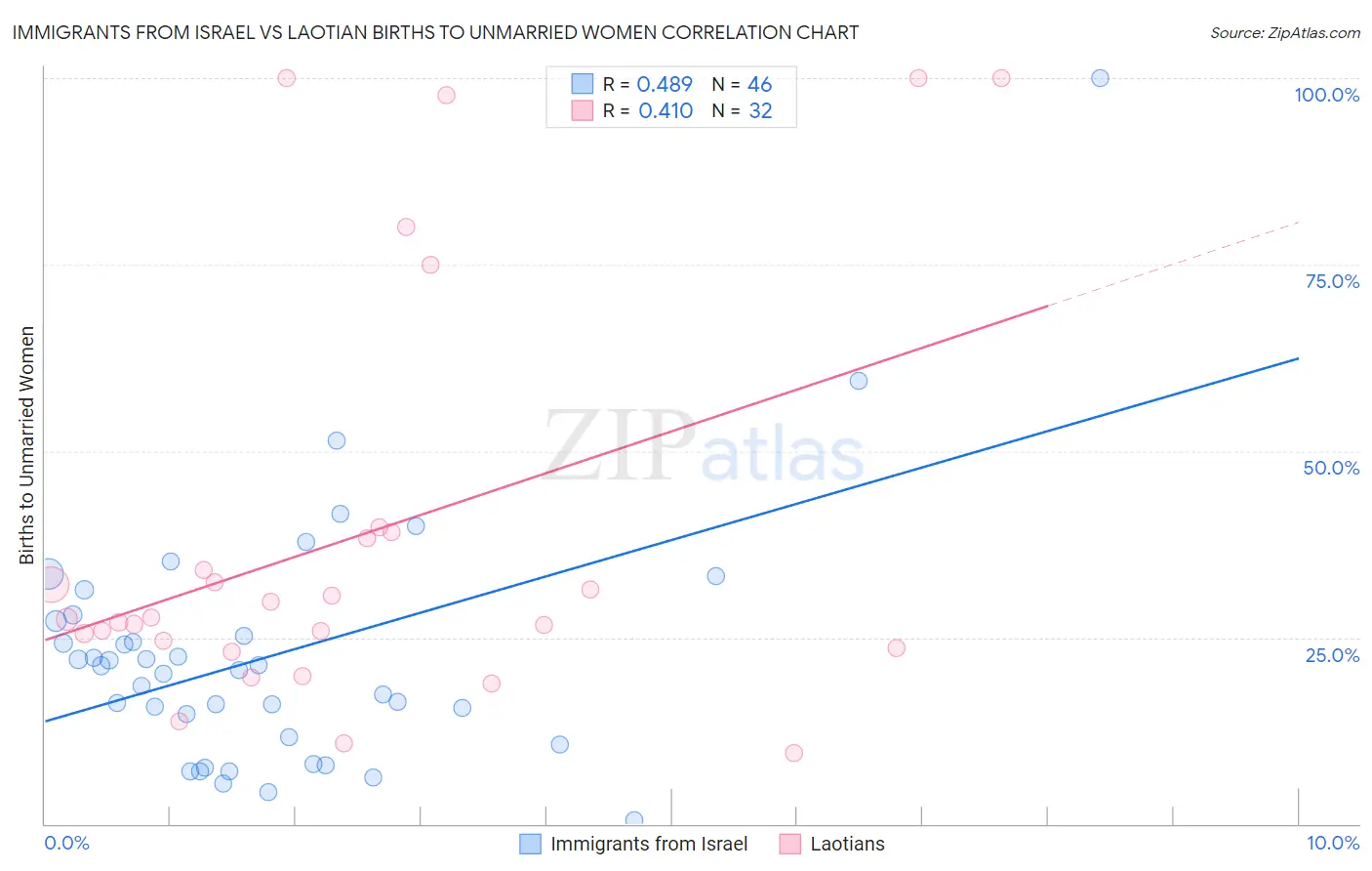 Immigrants from Israel vs Laotian Births to Unmarried Women