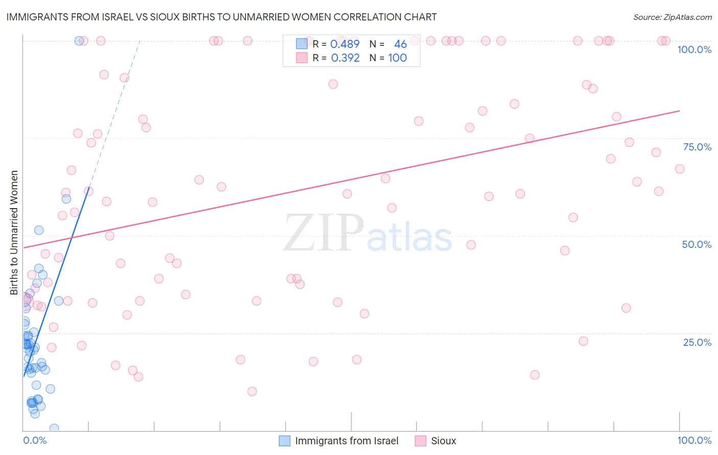 Immigrants from Israel vs Sioux Births to Unmarried Women