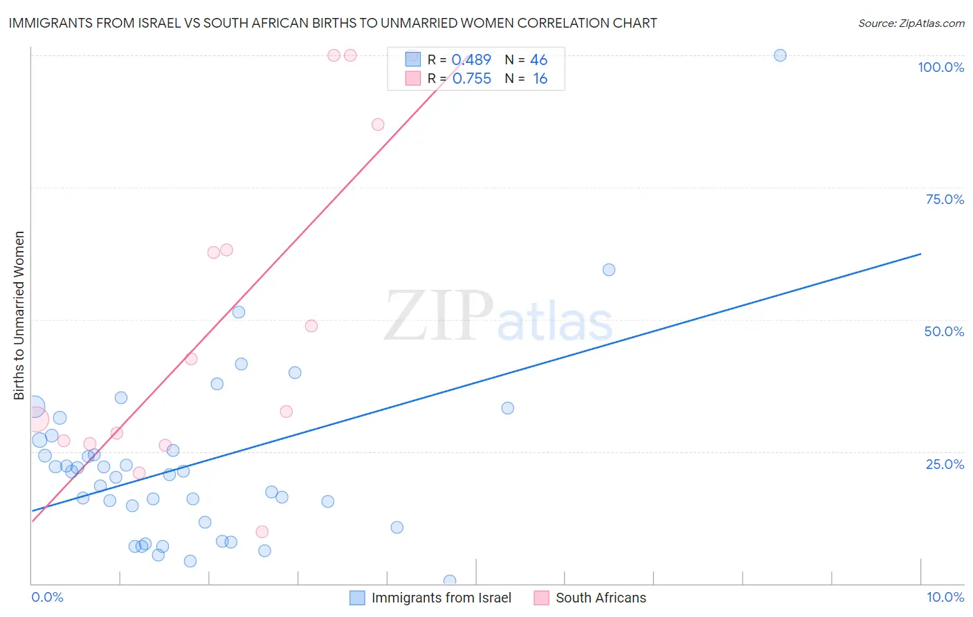 Immigrants from Israel vs South African Births to Unmarried Women