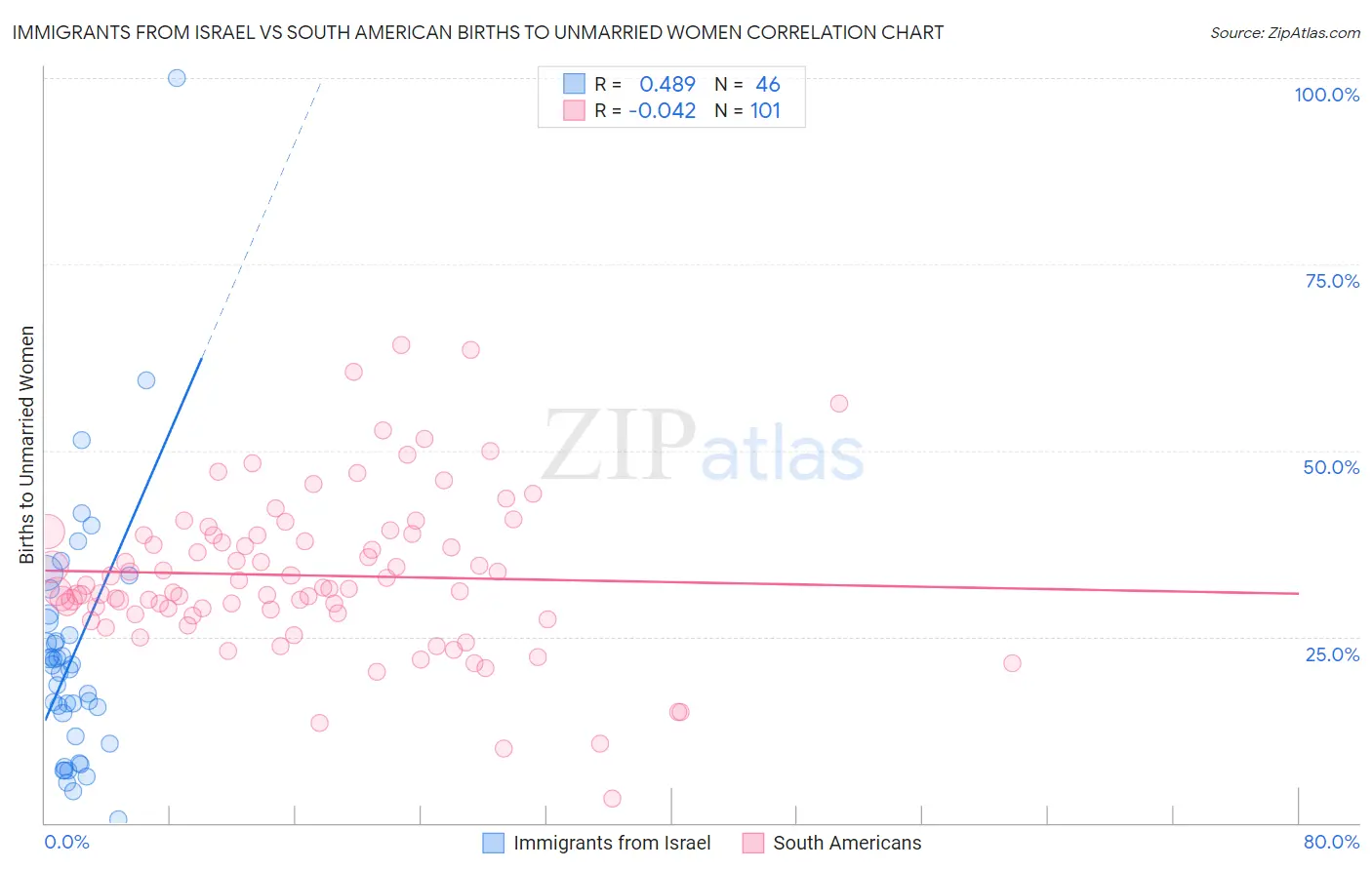 Immigrants from Israel vs South American Births to Unmarried Women