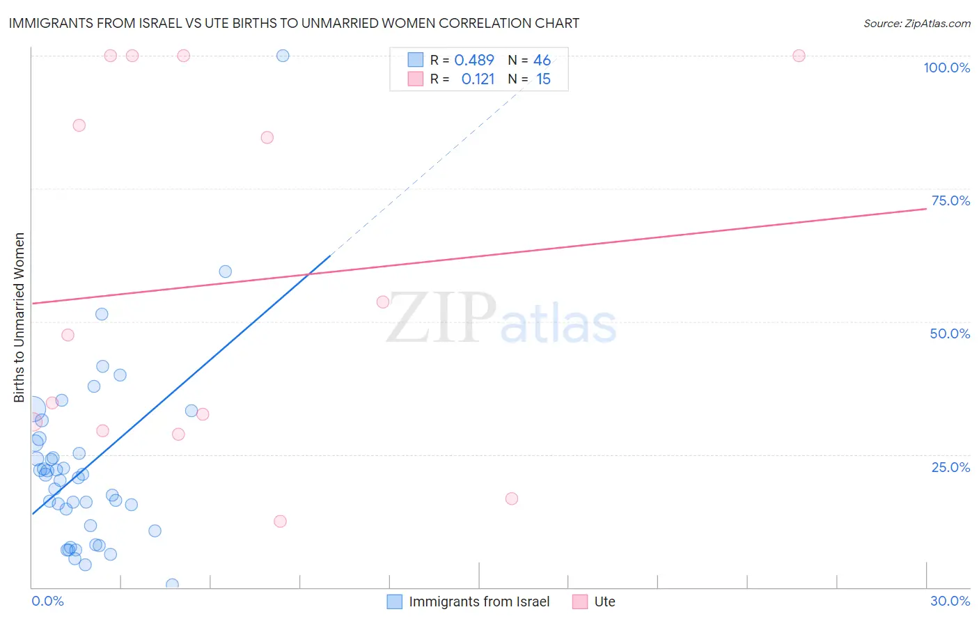 Immigrants from Israel vs Ute Births to Unmarried Women