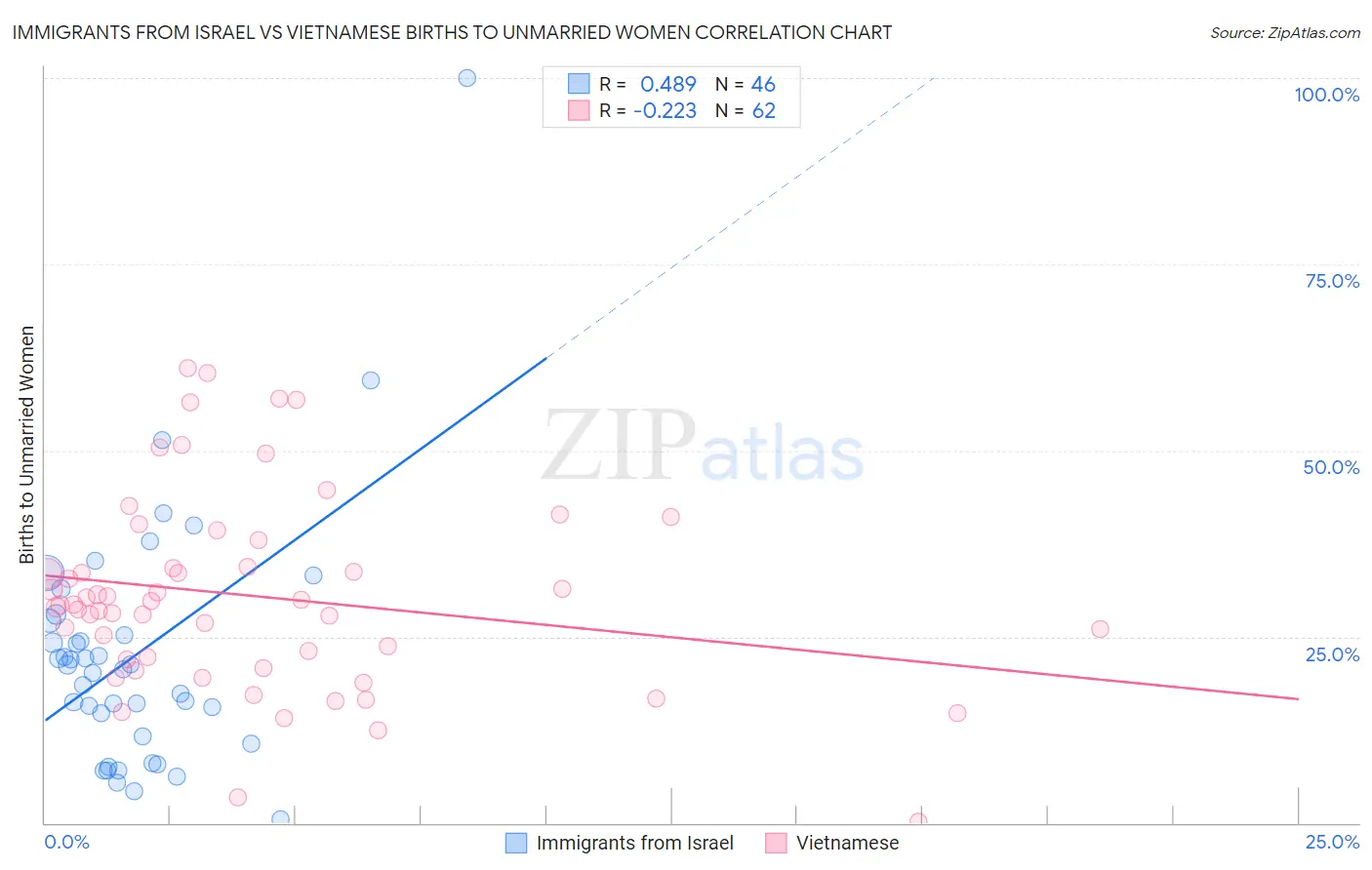 Immigrants from Israel vs Vietnamese Births to Unmarried Women