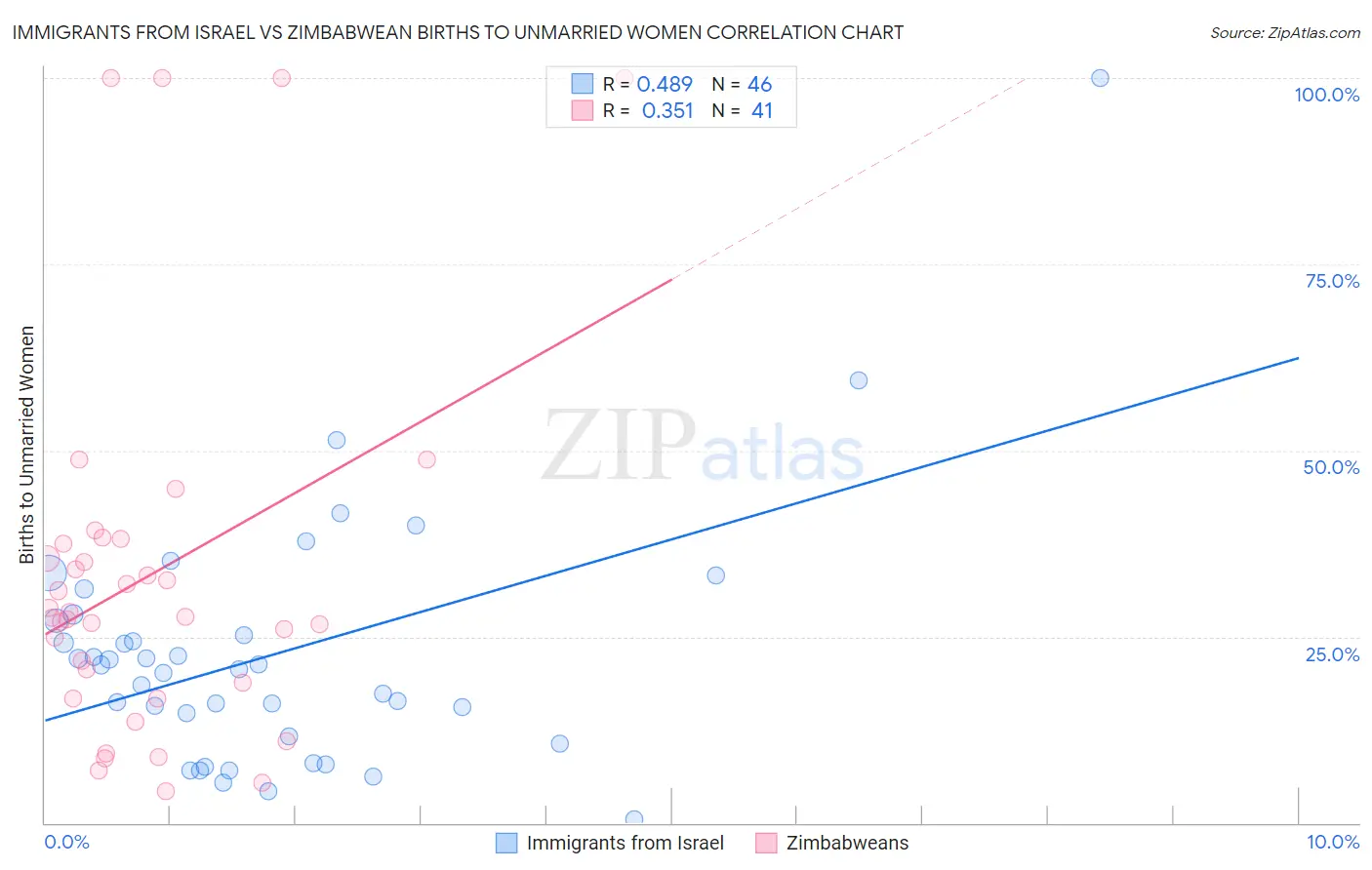 Immigrants from Israel vs Zimbabwean Births to Unmarried Women