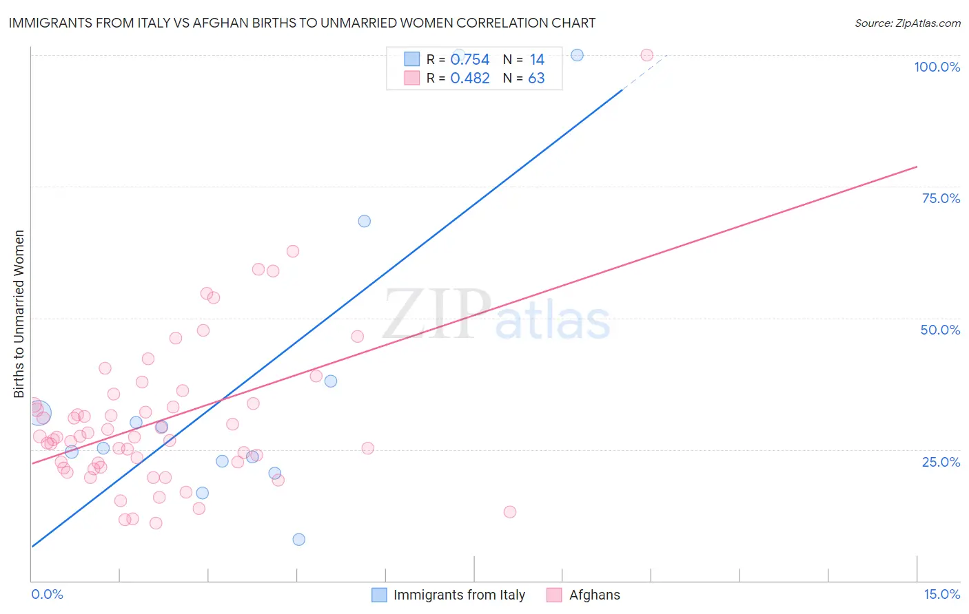 Immigrants from Italy vs Afghan Births to Unmarried Women