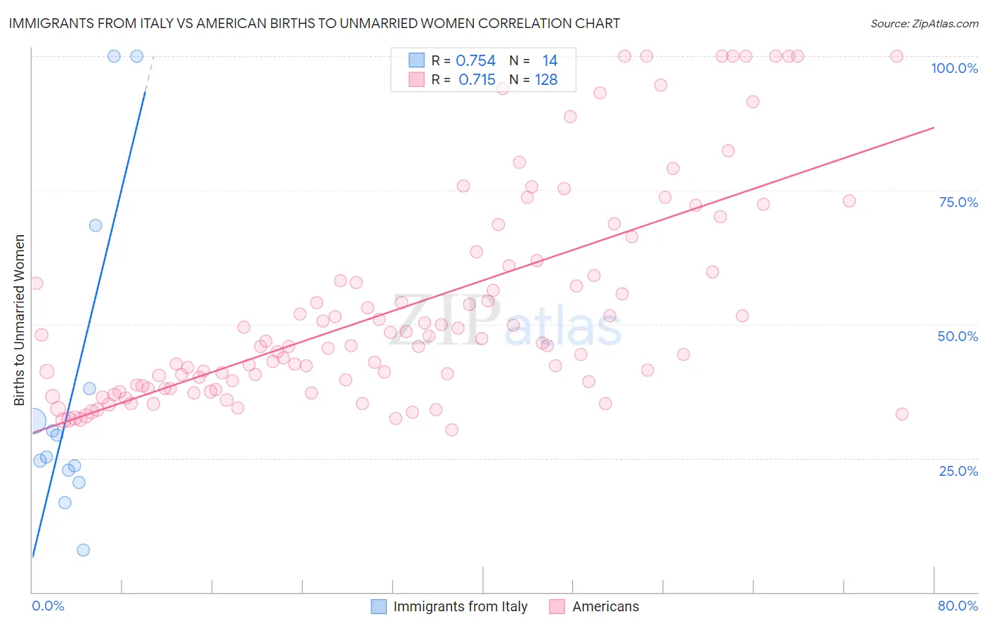 Immigrants from Italy vs American Births to Unmarried Women