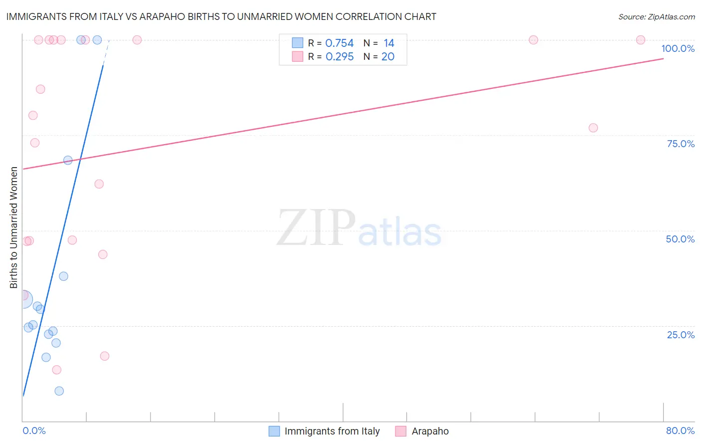 Immigrants from Italy vs Arapaho Births to Unmarried Women