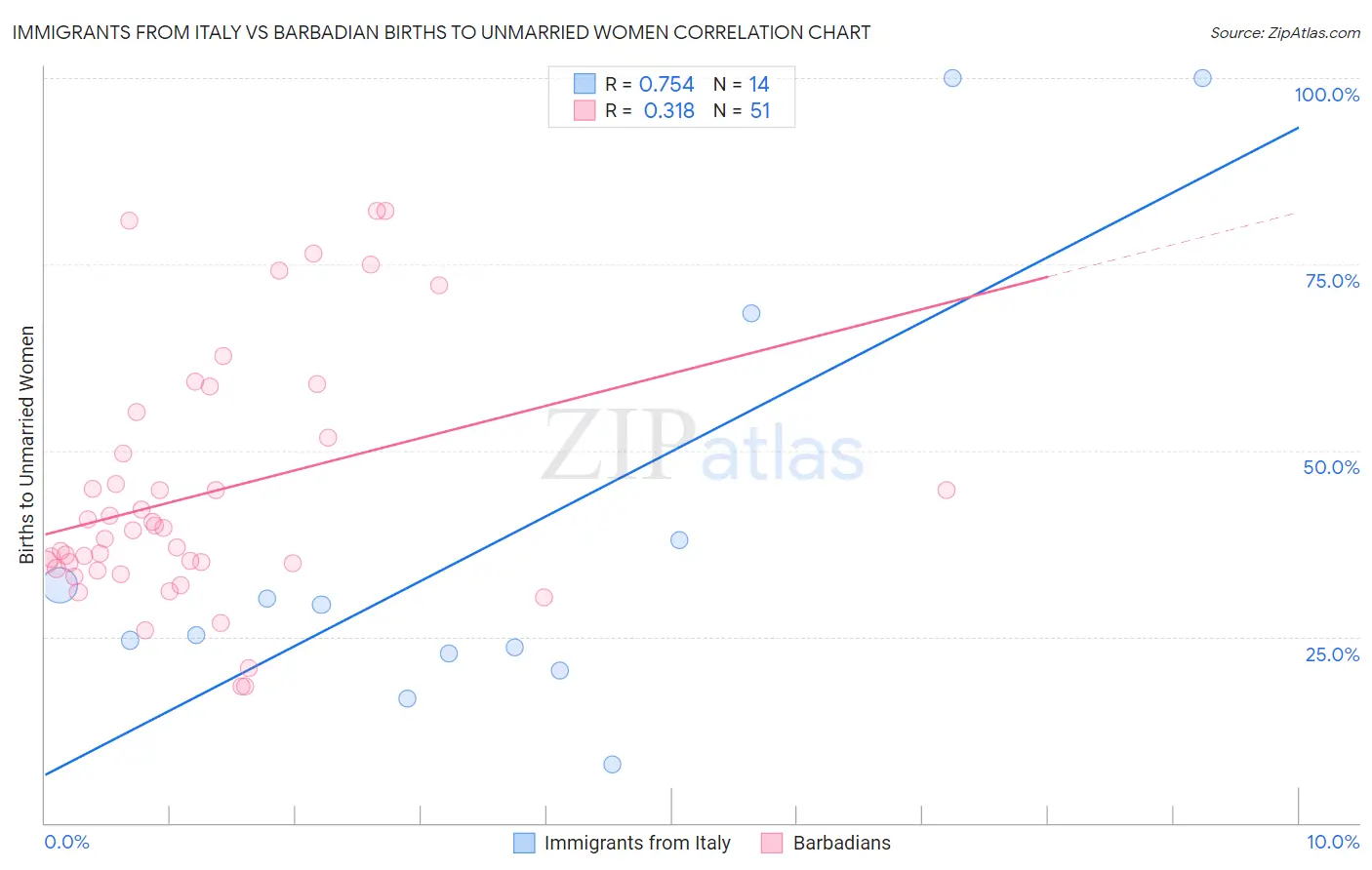 Immigrants from Italy vs Barbadian Births to Unmarried Women