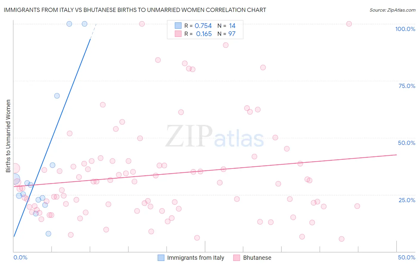 Immigrants from Italy vs Bhutanese Births to Unmarried Women