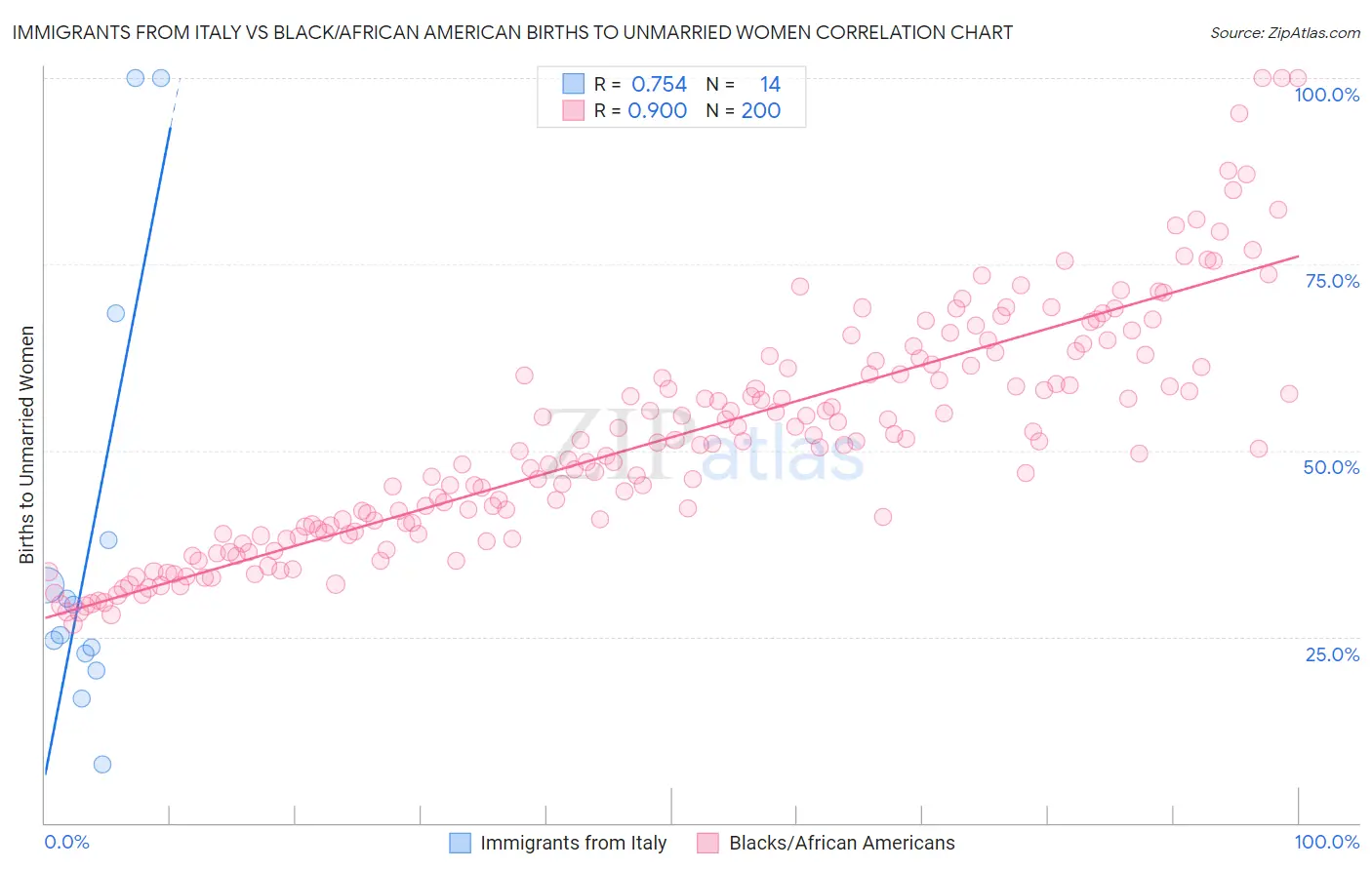 Immigrants from Italy vs Black/African American Births to Unmarried Women