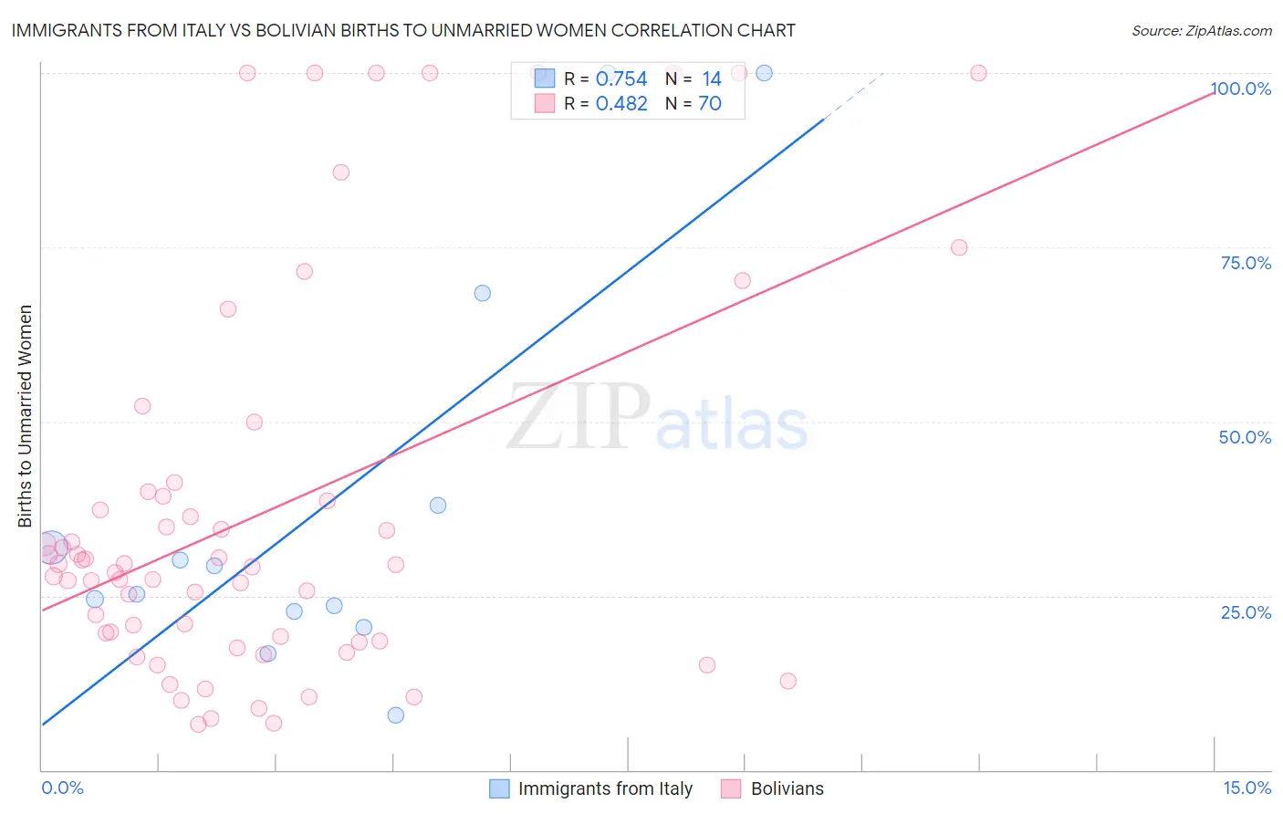 Immigrants from Italy vs Bolivian Births to Unmarried Women