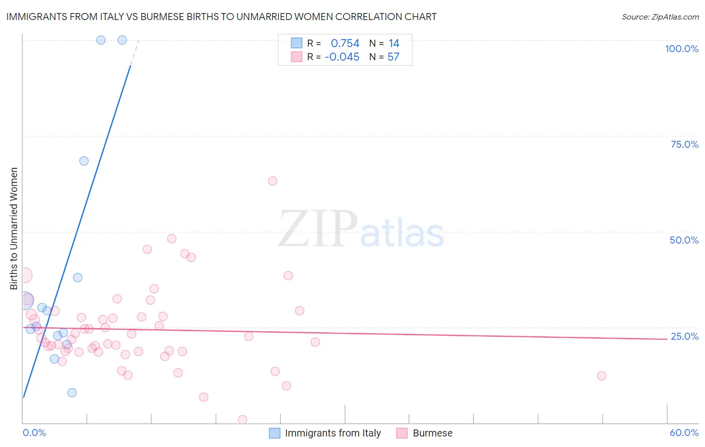 Immigrants from Italy vs Burmese Births to Unmarried Women