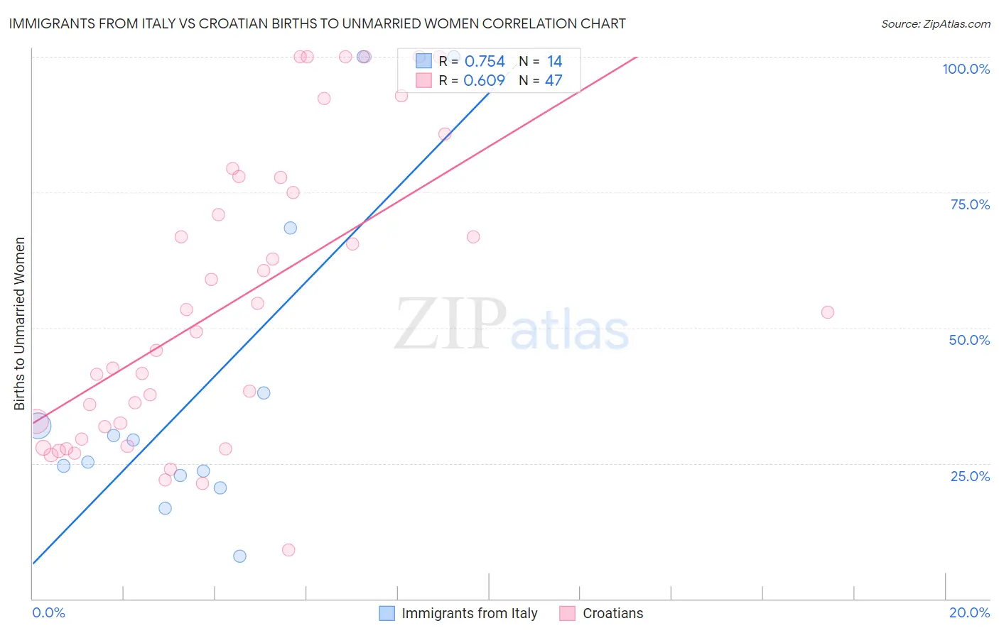 Immigrants from Italy vs Croatian Births to Unmarried Women