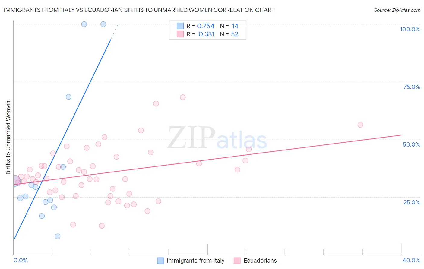 Immigrants from Italy vs Ecuadorian Births to Unmarried Women