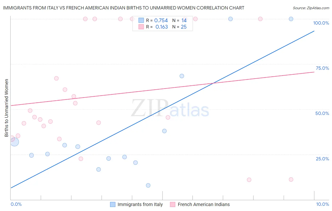 Immigrants from Italy vs French American Indian Births to Unmarried Women