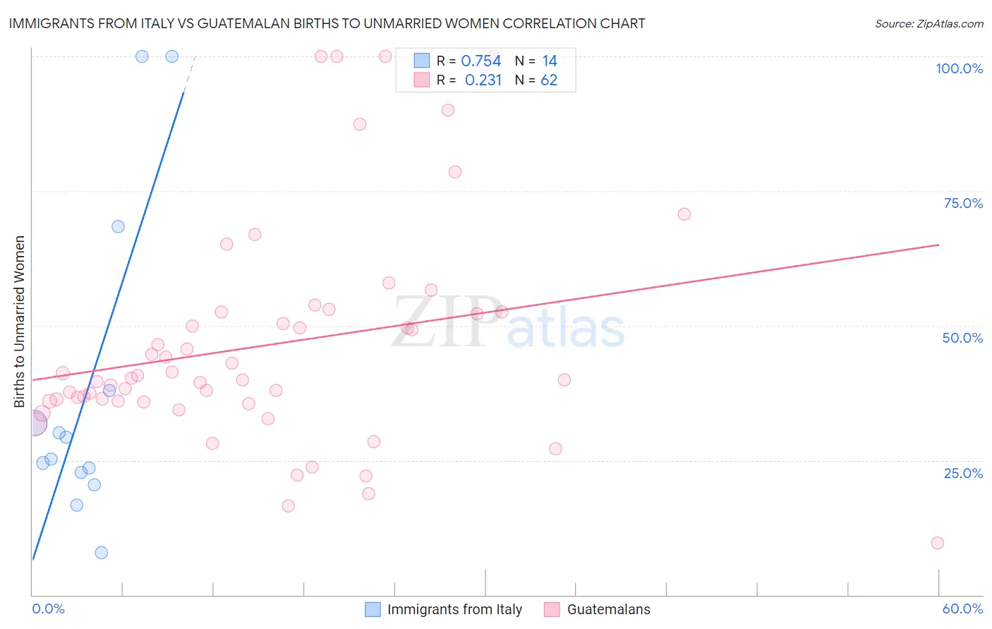 Immigrants from Italy vs Guatemalan Births to Unmarried Women