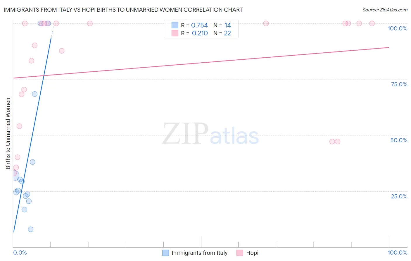 Immigrants from Italy vs Hopi Births to Unmarried Women