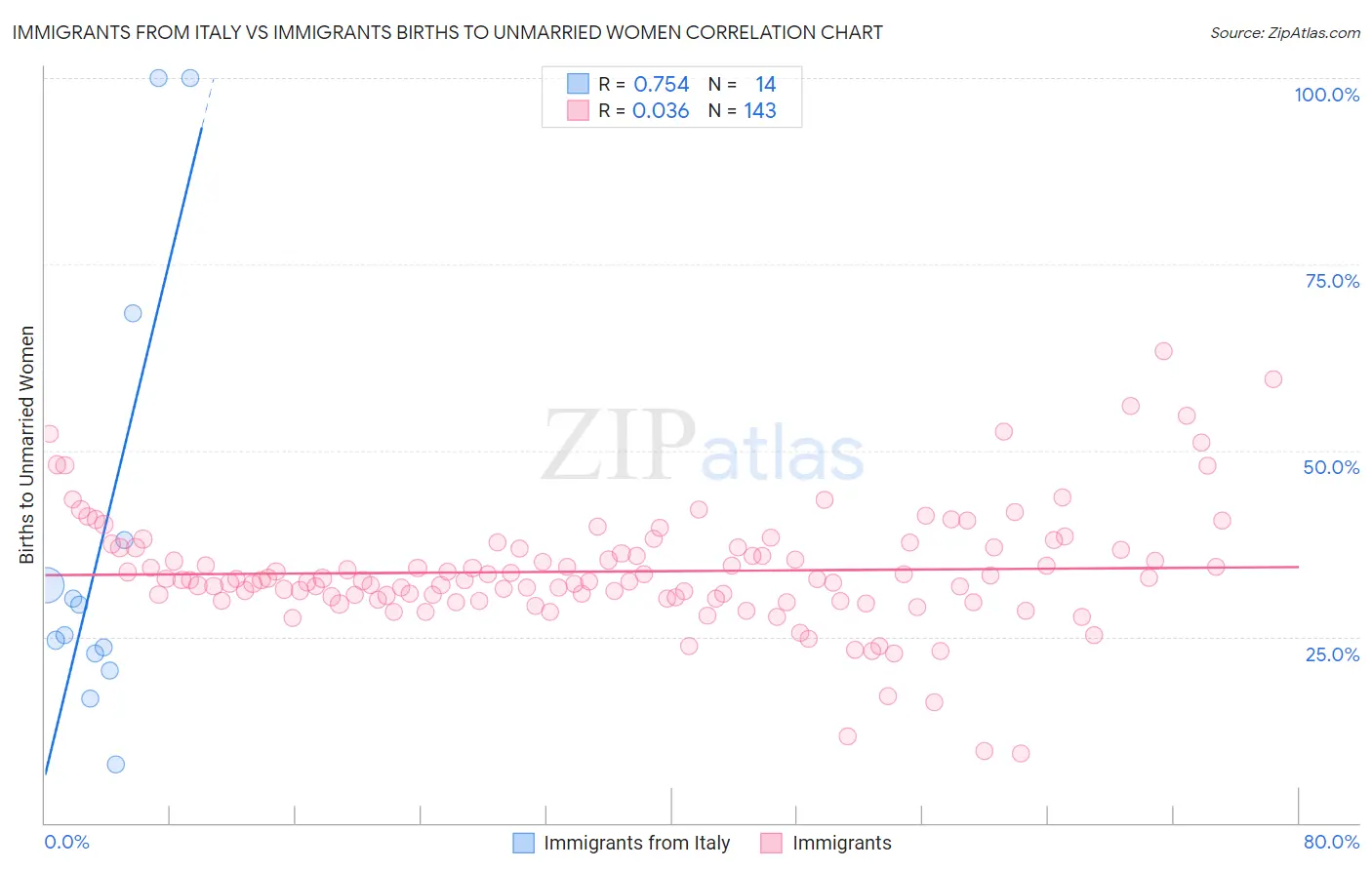 Immigrants from Italy vs Immigrants Births to Unmarried Women