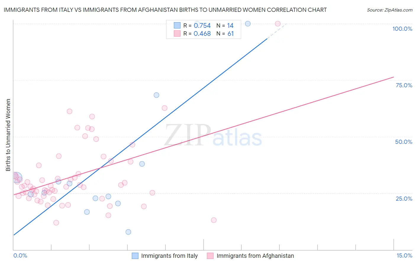 Immigrants from Italy vs Immigrants from Afghanistan Births to Unmarried Women