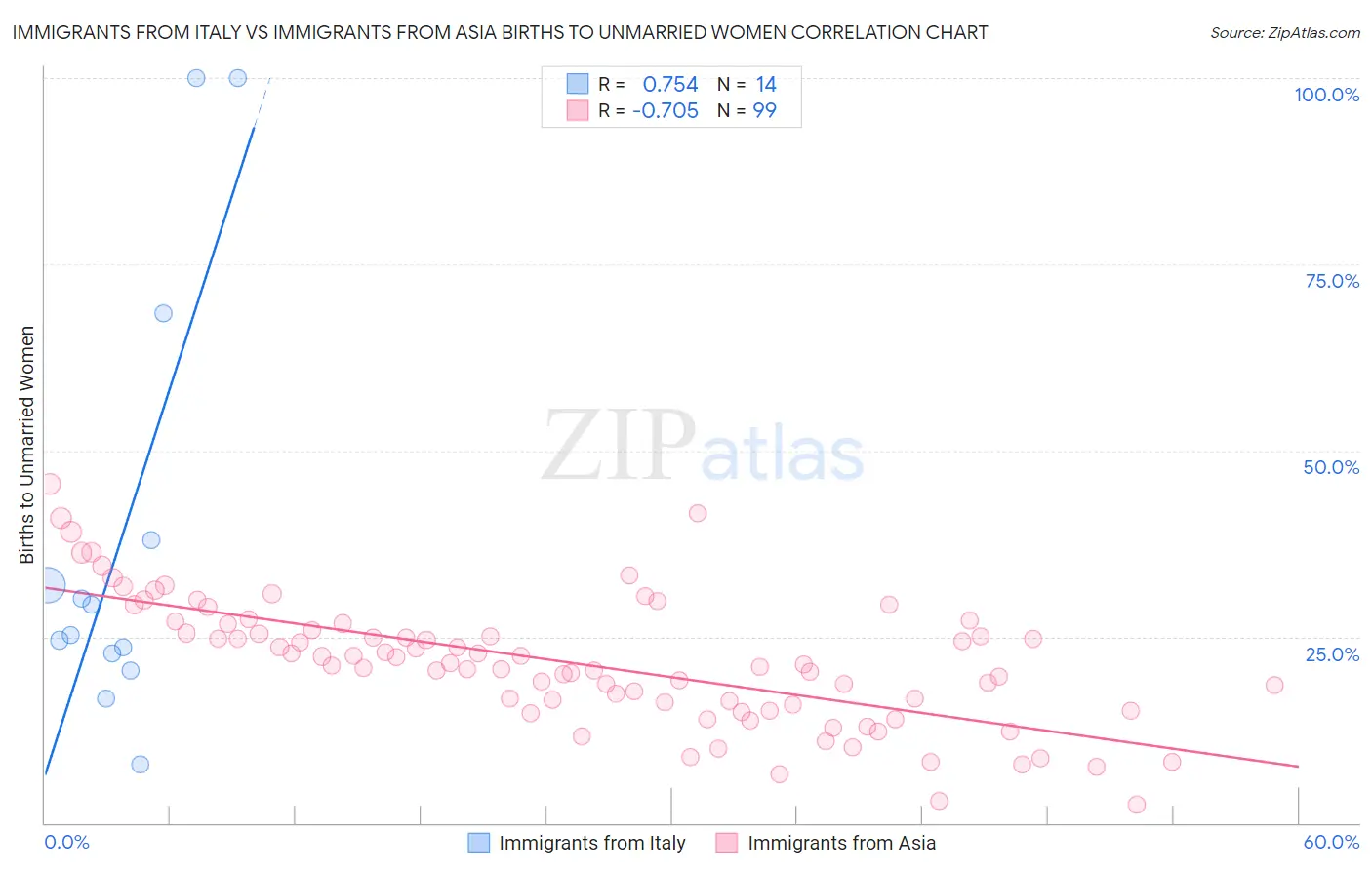 Immigrants from Italy vs Immigrants from Asia Births to Unmarried Women