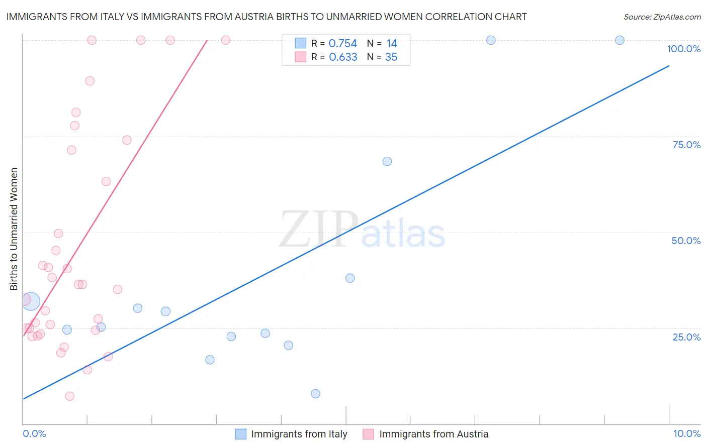 Immigrants from Italy vs Immigrants from Austria Births to Unmarried Women