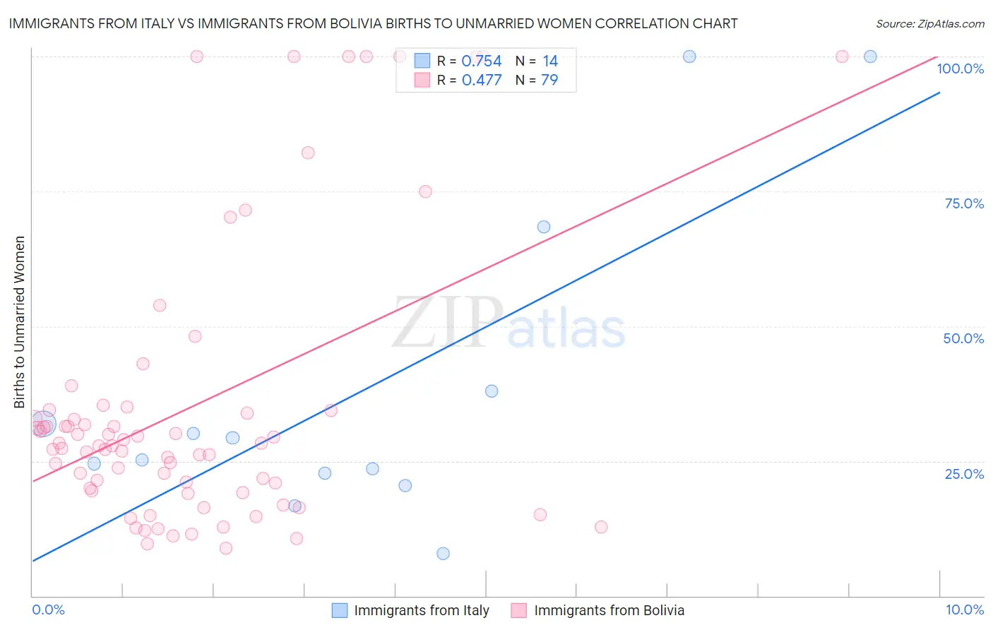Immigrants from Italy vs Immigrants from Bolivia Births to Unmarried Women