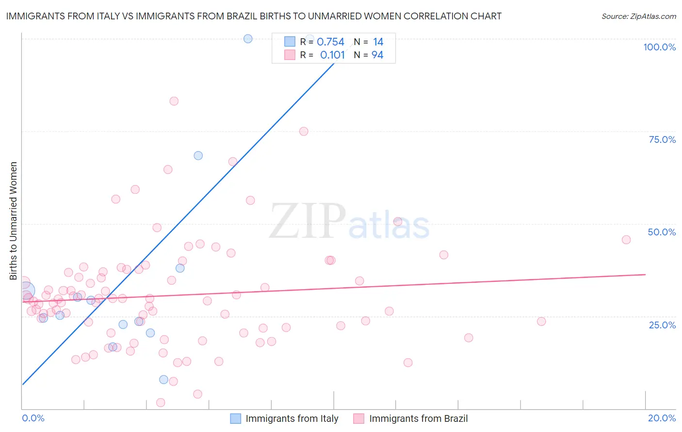 Immigrants from Italy vs Immigrants from Brazil Births to Unmarried Women