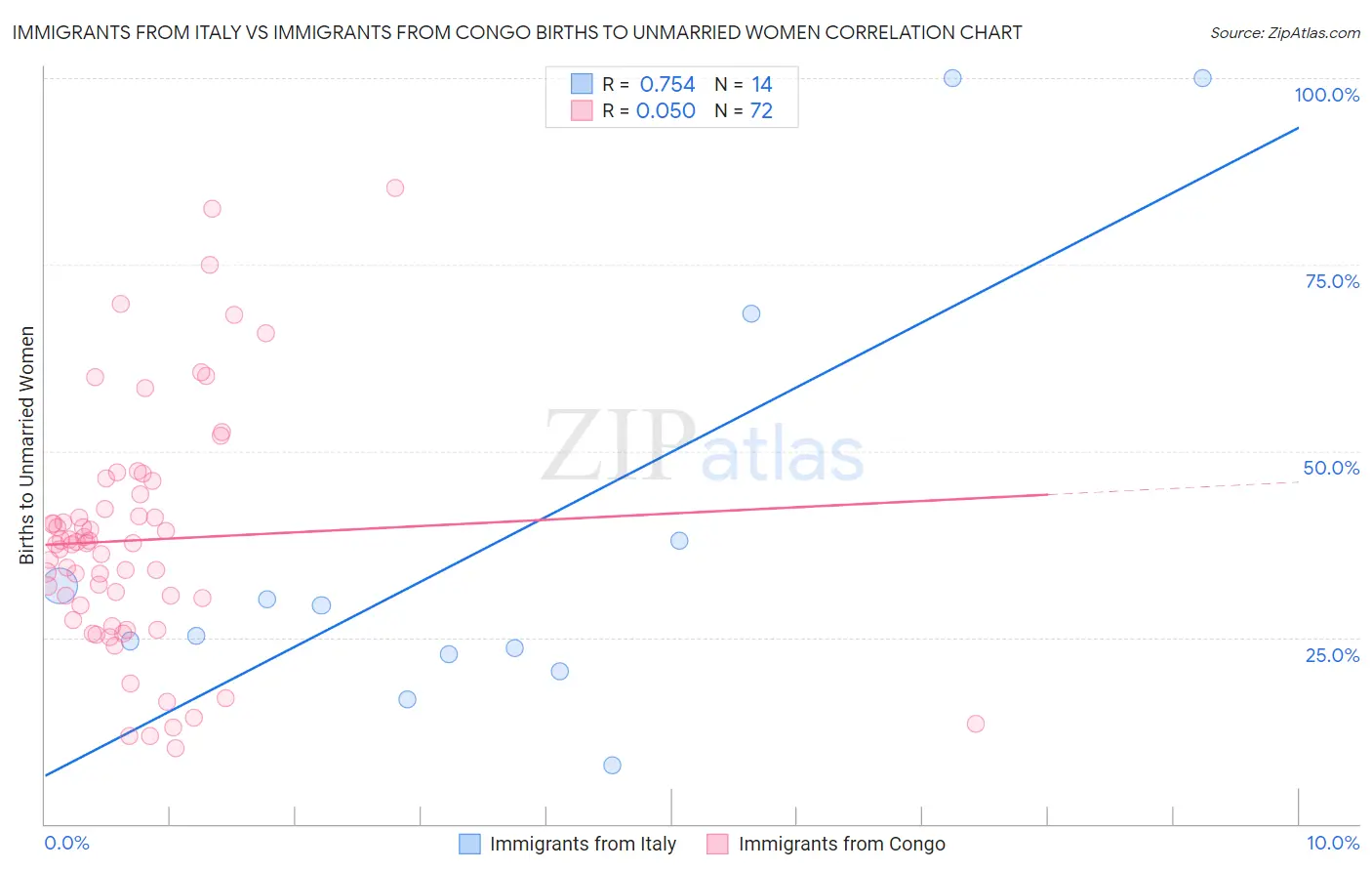 Immigrants from Italy vs Immigrants from Congo Births to Unmarried Women