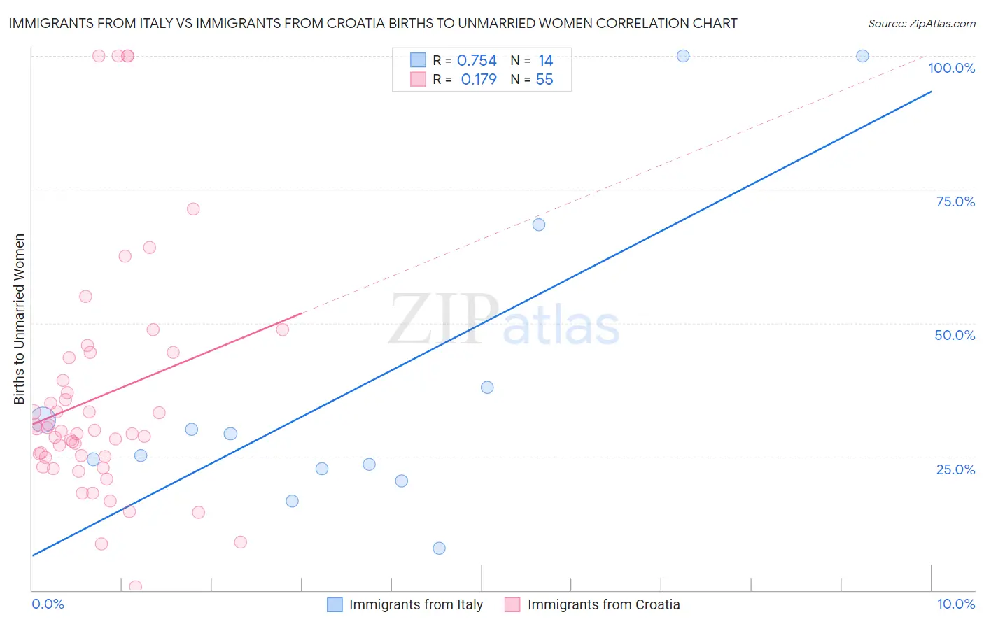 Immigrants from Italy vs Immigrants from Croatia Births to Unmarried Women