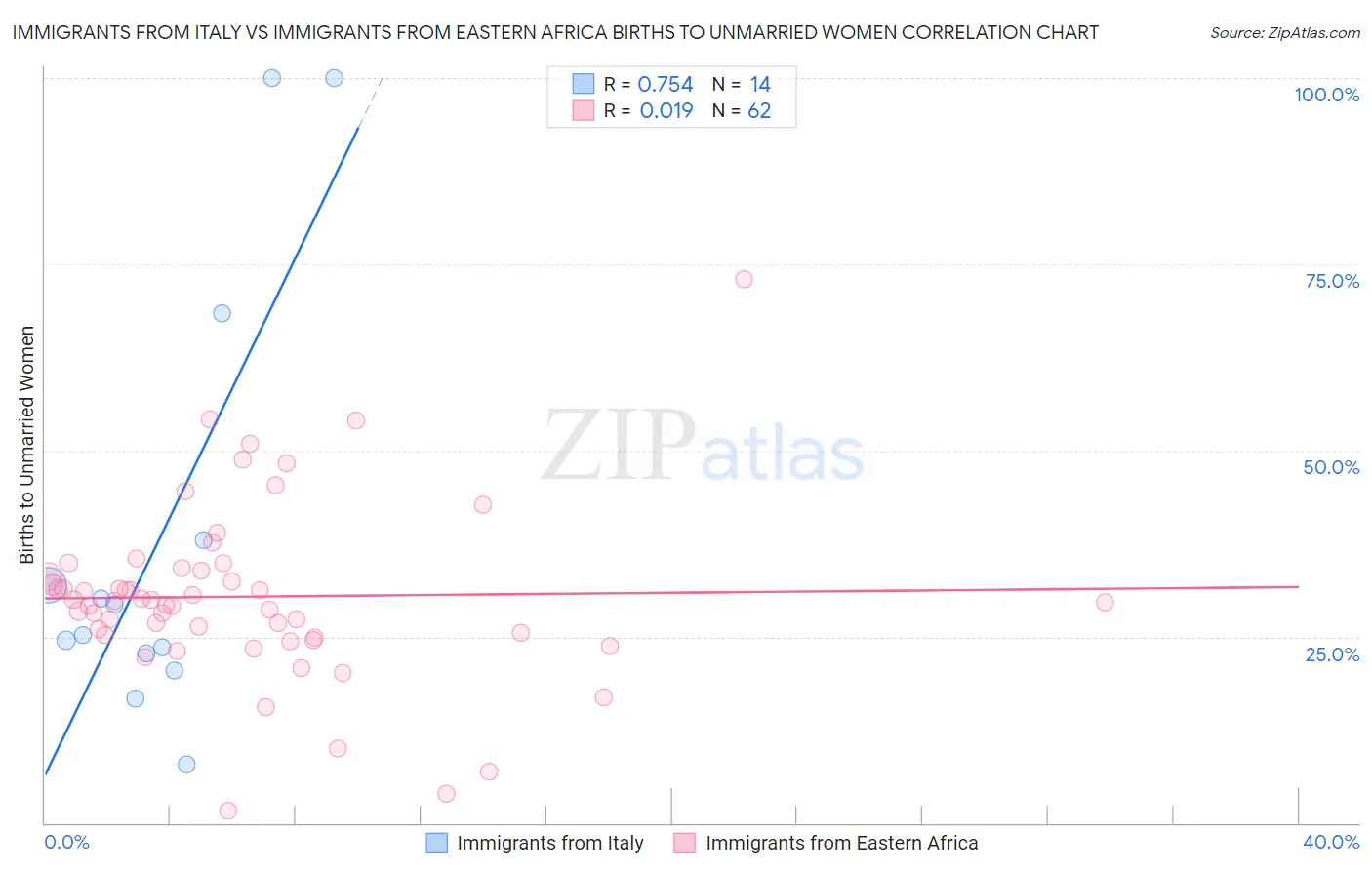 Immigrants from Italy vs Immigrants from Eastern Africa Births to Unmarried Women