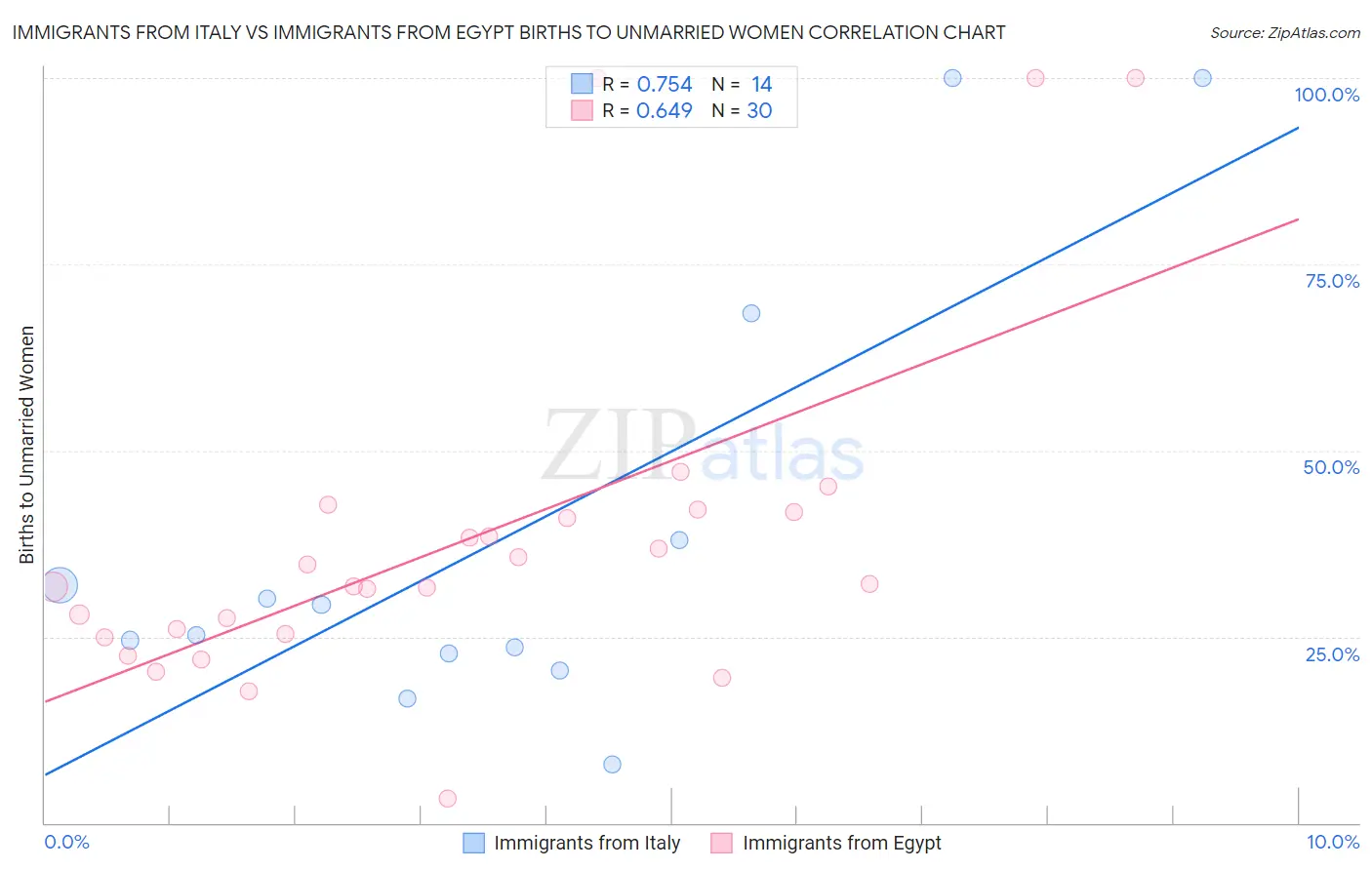 Immigrants from Italy vs Immigrants from Egypt Births to Unmarried Women