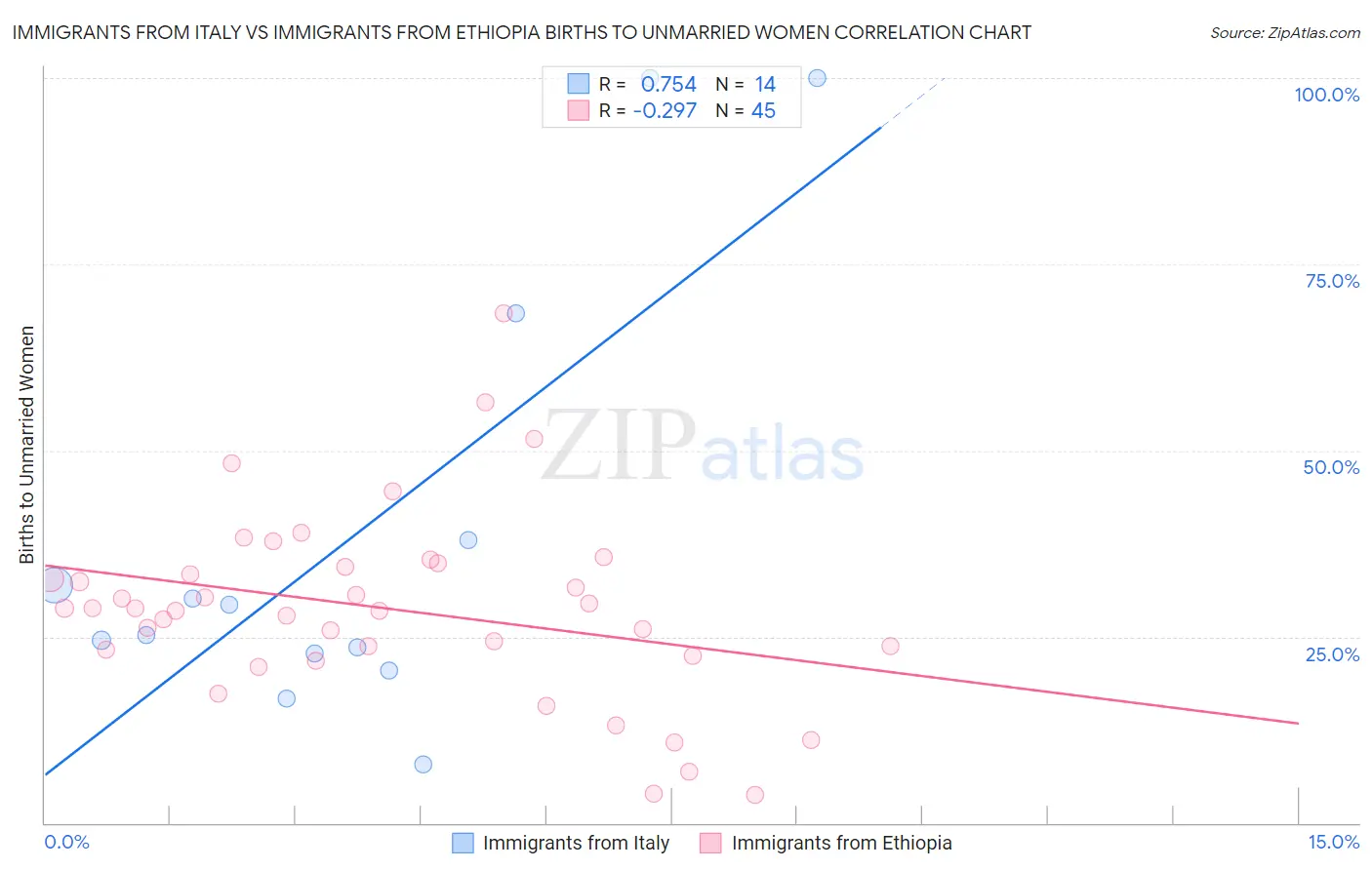 Immigrants from Italy vs Immigrants from Ethiopia Births to Unmarried Women