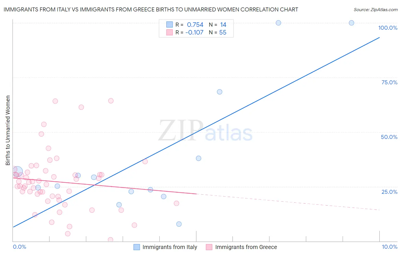 Immigrants from Italy vs Immigrants from Greece Births to Unmarried Women